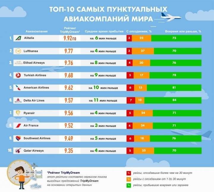 Рейтинг авиакомпаний россии 2019 года по безопасности и надежности