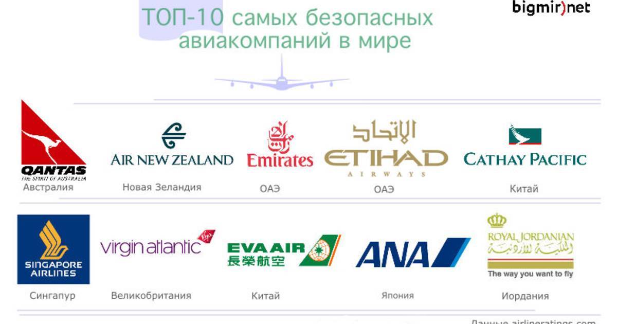 Топ самых лучших и популярных авиакомпаний россии в 2019 году
