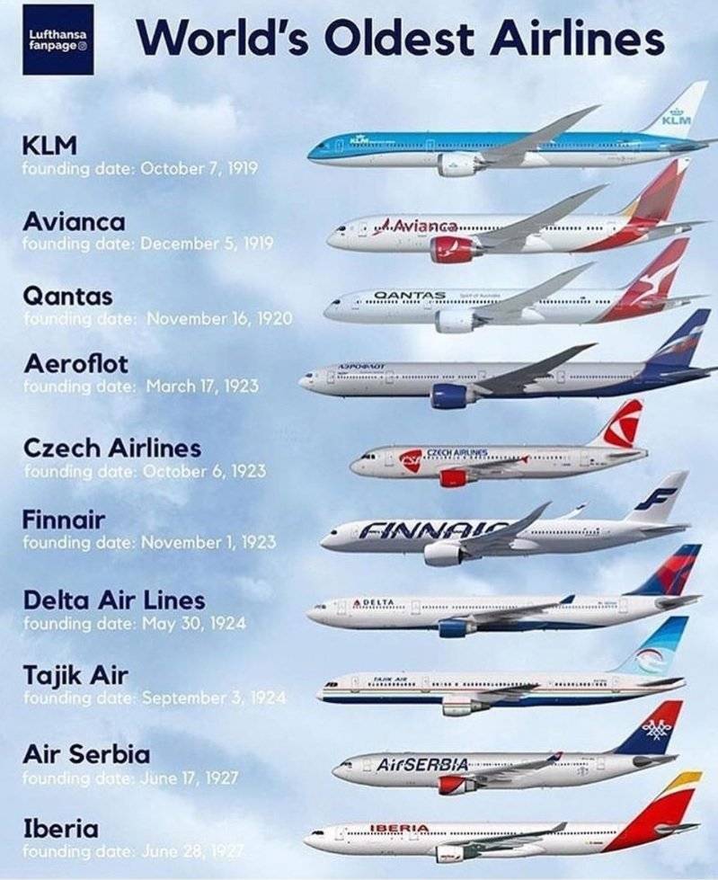 Авиакомпании россии