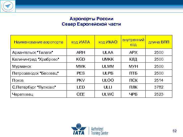 Международные аэропорты россии: полный список с кодами аэропортов россии