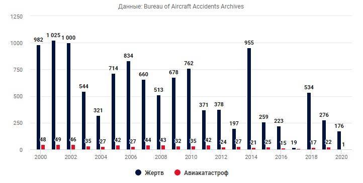Статистика падения самолетов в мире и россии - globalsib