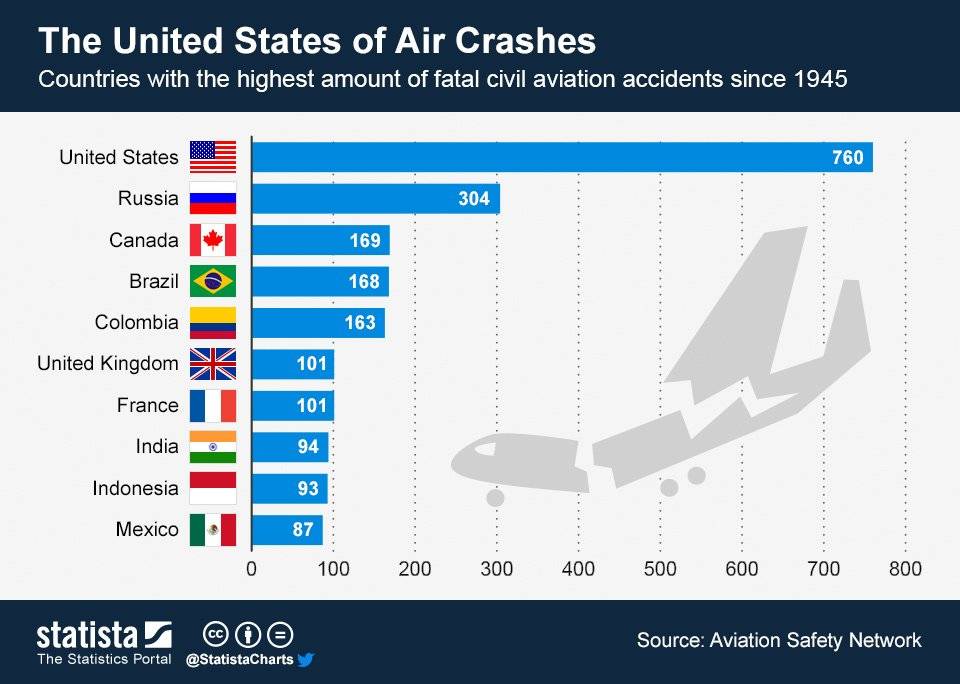 Обзор статистики авиакатастроф в мире