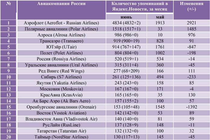 Полетим в дальние страны: рейтинг самых безопасных авиакомпаний россии и мира на 2020 год
