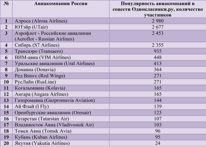 Топ самых безопасных авиакомпаний на 2021 год. рейтинг составлен как с мировыми так и российскими перевозчиками