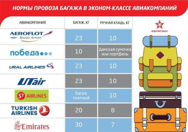 Цена провоза платного багажа в самолете