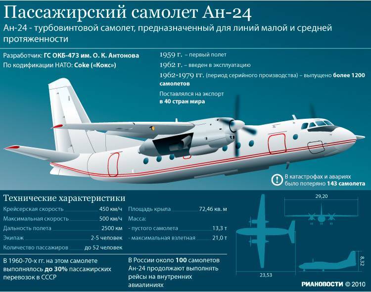 ​​​​ан-24: технические характеристики и салон самолета, конструкция