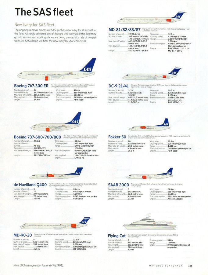 Мультинациональная авиакомпания SAS (Scandinavian Airlines System)