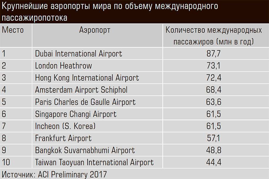 Статистика. пассажиропоток аэропортов мира