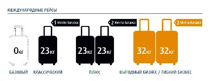 «уральские авиалинии»: правила провоза багажа