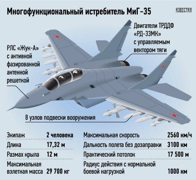 Самолет истребитель миг-29 и его модификации