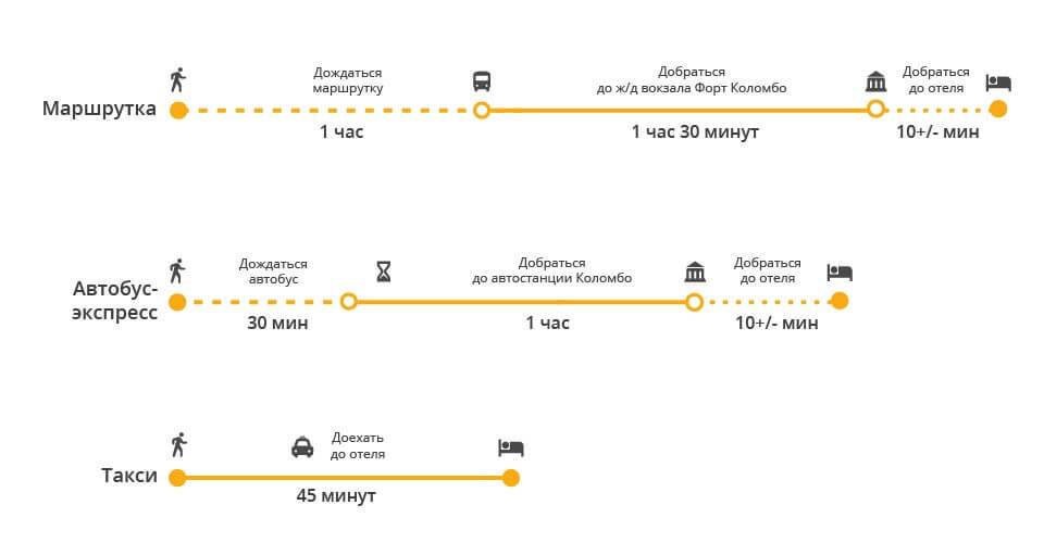 Как добраться из аэропорта в коломбо: поезд, автобус и такси