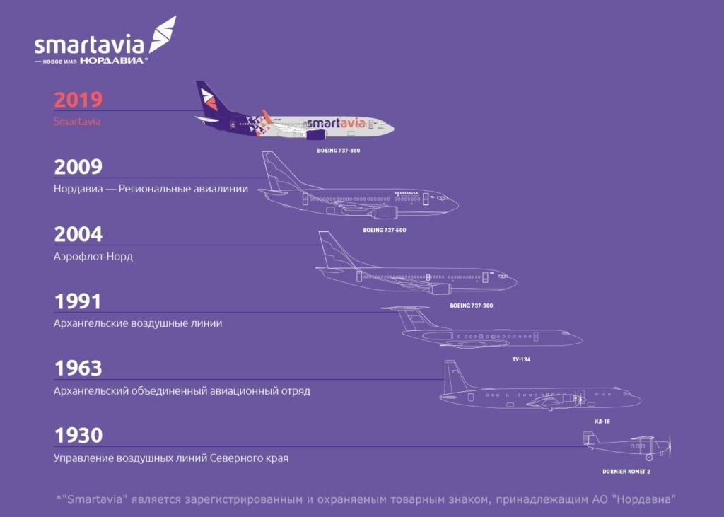 Нормы провоза багажа и правила регистрации авиакомпании «Нордавиа»