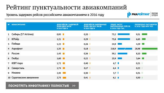 Рейтинг авиакомпаний россии по надежности и безопасности полетов в 2019 году - список