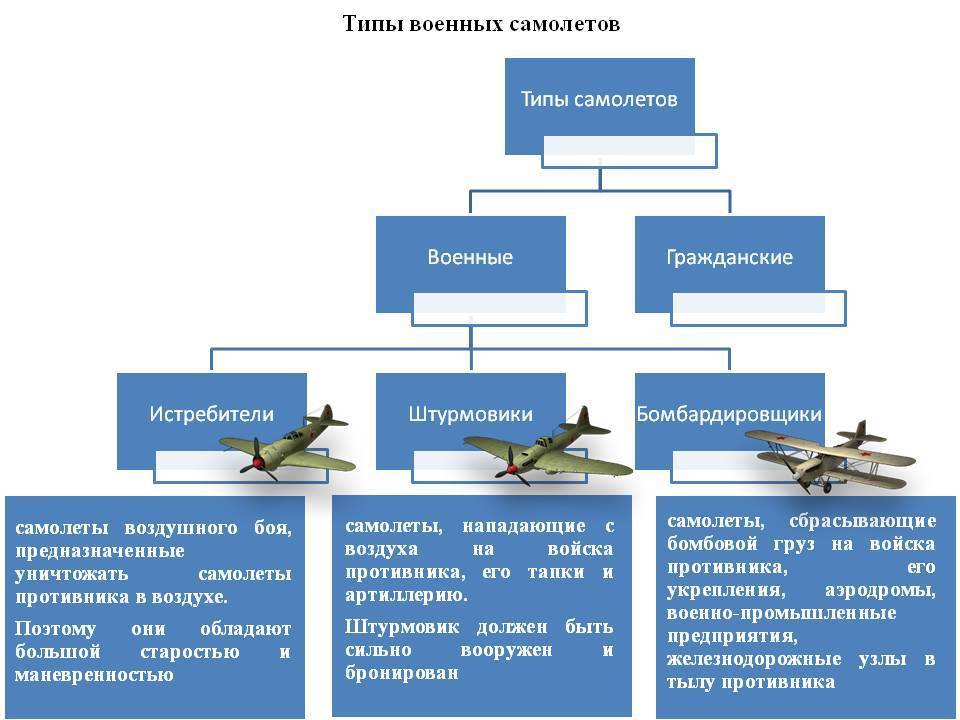 Классификация самолётов - википедия