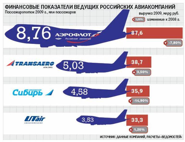 Самые надежные авиакомпании мира и России