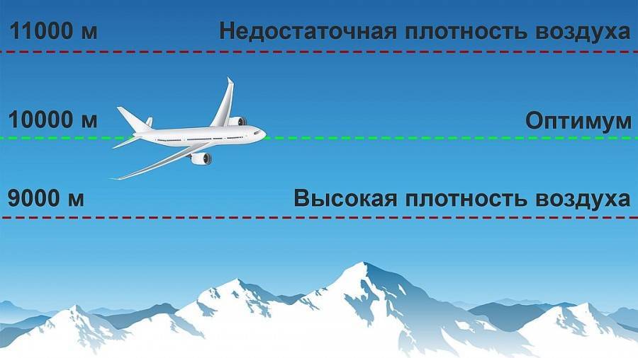 Скорость боинга 747 в полете и другие характеристики