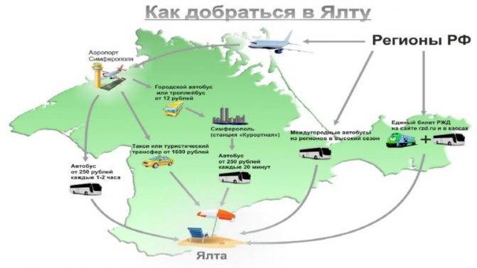 Есть ли аэропорт в ялте или нет: в каких городах крыма расположены ближайшие и как легче добраться до курорта, а также названия воздушных гаваней, находящихся рядом