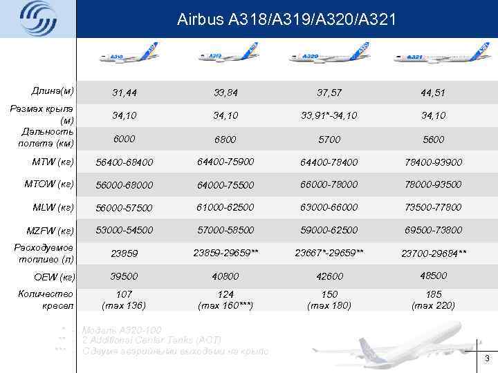 Airbus a320neo: характеристики, обзор лучших мест и фото