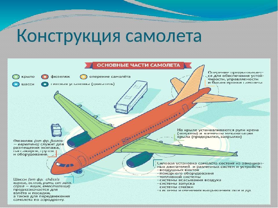 Устройство самолета для чайников. схема устройства самолета