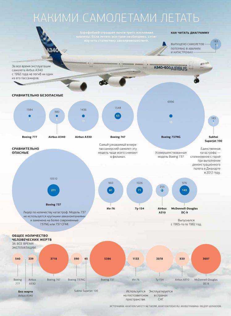 Самые безопасные, опасные пассажирские самолеты в мире: рейтинг