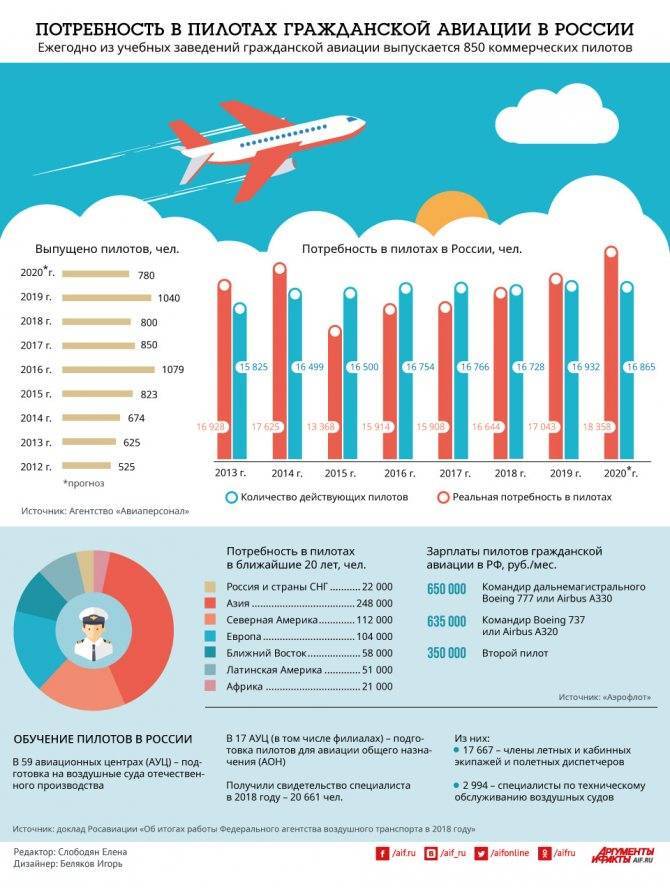Какая зарплата у бортпроводника в «аэрофлоте» в 2021 году?