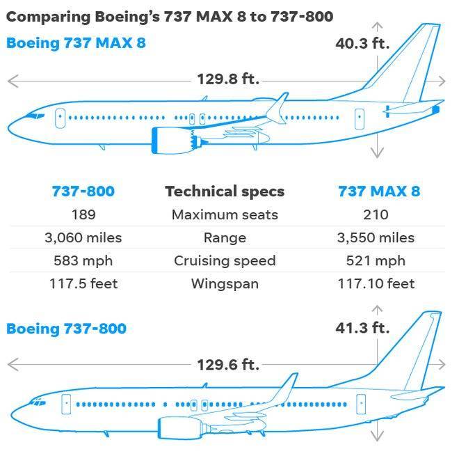 Боинг 737-800: boeing самолёт (победа), салон, кабина, вес, крейсерская скорость, технические характеристики