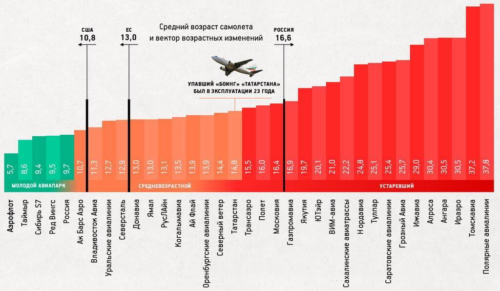 Самые безопасные, опасные пассажирские самолеты в мире: рейтинг