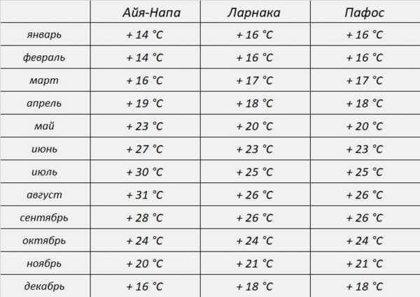 Какая погода и температура воды в греции по месяцам?