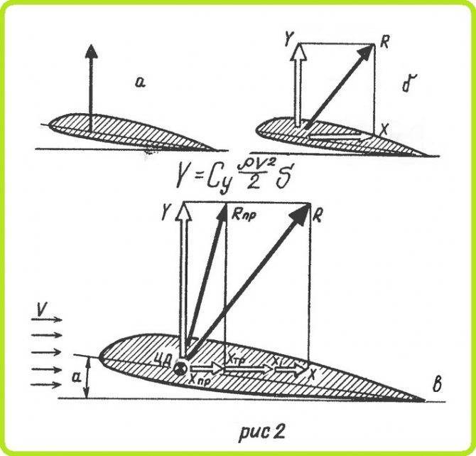 Подъемная сила крыла самолета: формула расчета расчета