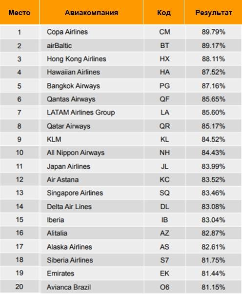 Рейтинги российских и зарубежных авиакомпаний | авианити