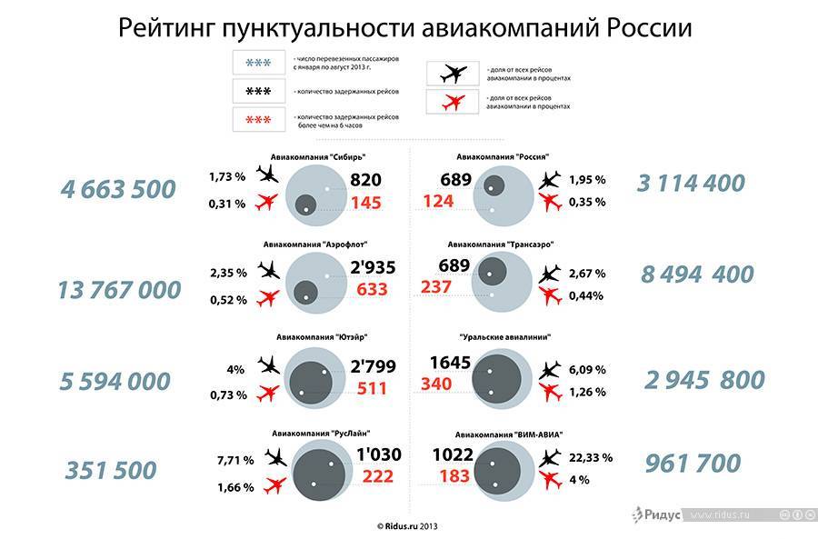 Рейтинг авиакомпаний россии по надежности и безопасности полетов в 2019 году - список