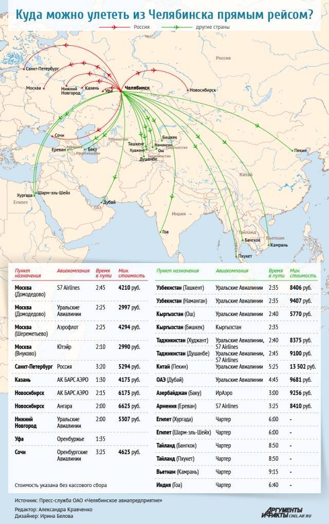 Международные аэропорты казахстана: список