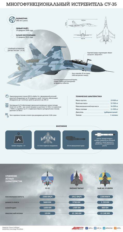 Су-35 и миг 35: сравнение, технические характеристики, отличия, что лучше