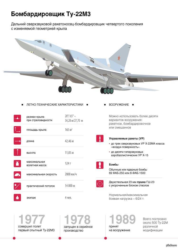 Дотянуться до «белого лебедя»: на август запланирован первый полёт обновлённого стратегического бомбардировщика ту-22м3  — рт на русском