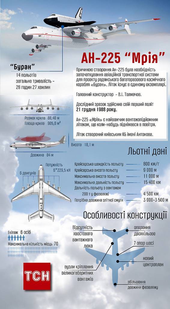 Антонов ан-225 мрия - antonov an-225 mriya - abcdef.wiki