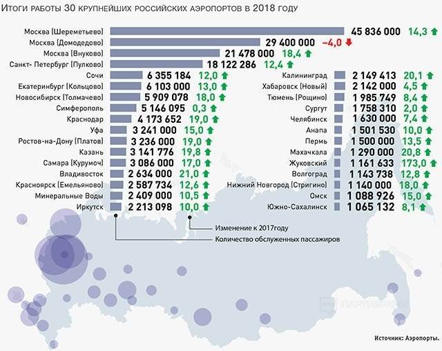 Топ 10 самых больших аэропортов россии