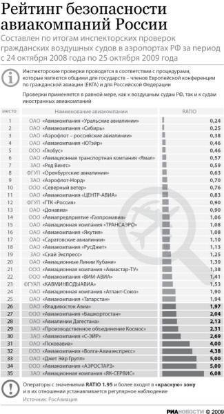 Рейтинг чартерных авиакомпаний россии: поясняем по пунктам