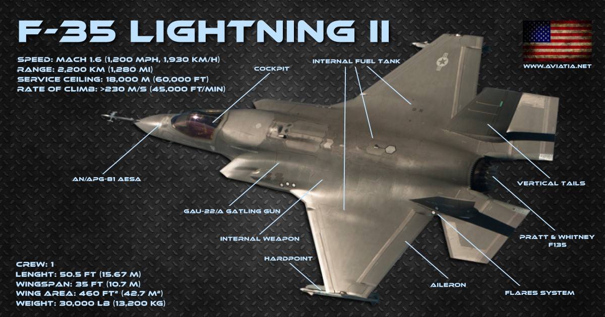 Самолет f-35 сша, технические характеристики, сколько стоит
