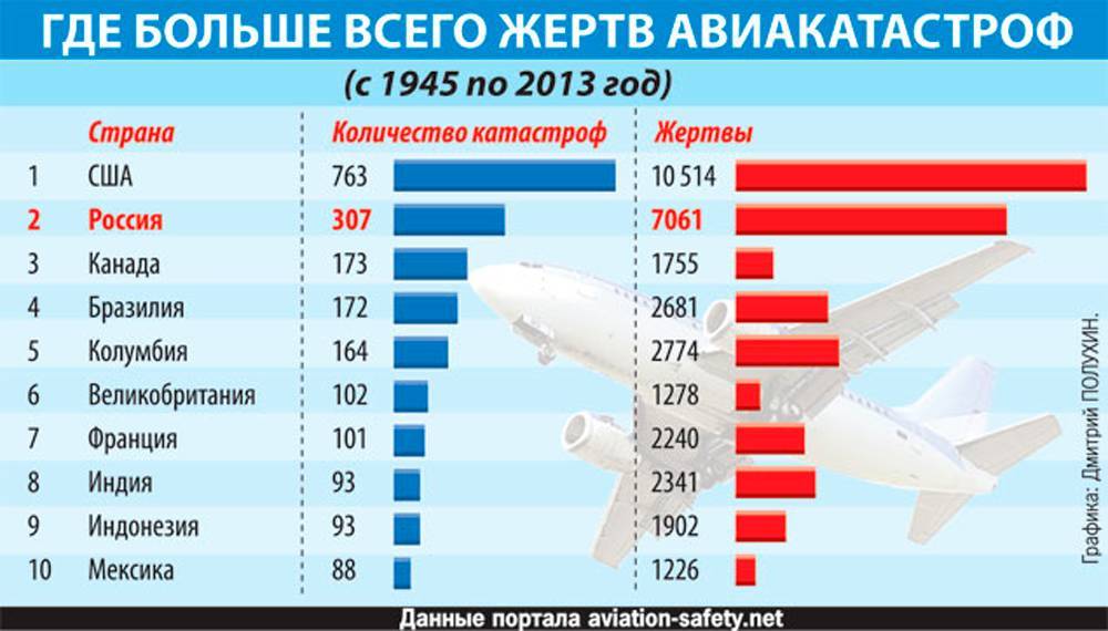 Рейтинг авиакомпаний россии