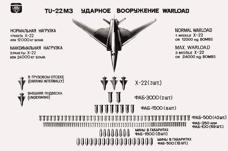 Ту-22м3 - дальний сверхзвуковой бомбардировщик-ракетоносец