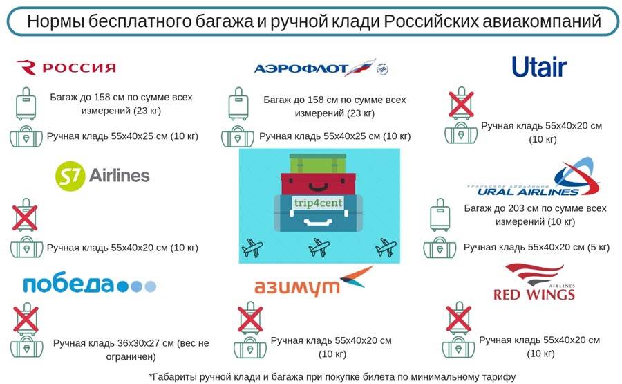 Нормы провоза багажа в авиакомпании Россия