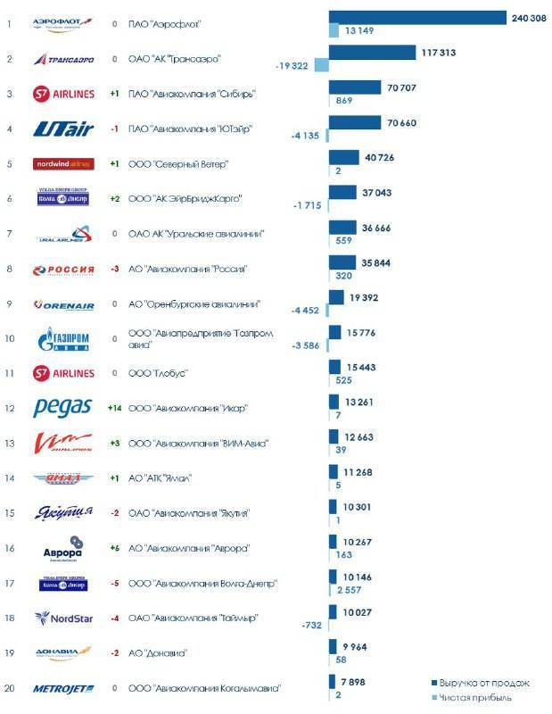 Ведущие лидеры отрасли: 10 самых крупных авиакомпаний в мире