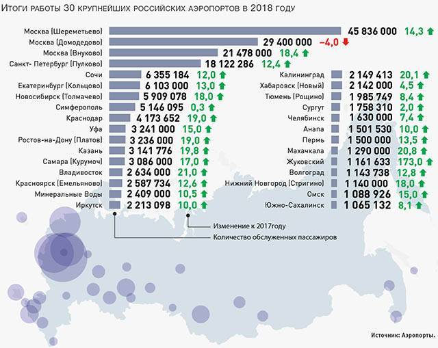 Самые большие аэропорты в россии: топ-10