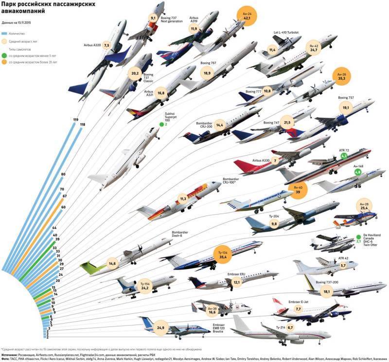 Самолеты аэрофлота: авиапарк, возраст, характеристики