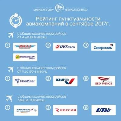 Рейтинг авиакомпаний россии, список лучших