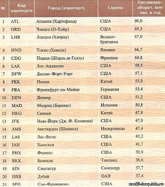 Новые названия аэропортов россии утверждены | авианити