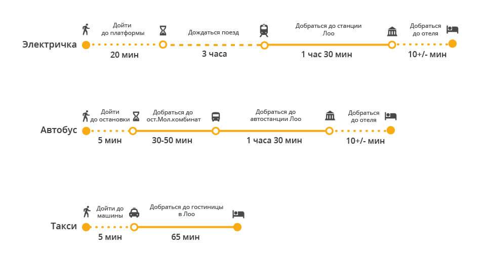 Аэропорт сочи (адлер). онлайн-табло прилетов и вылетов, расписание 2021, как добраться, автобусы, электрички, отели рядом — туристер.ру