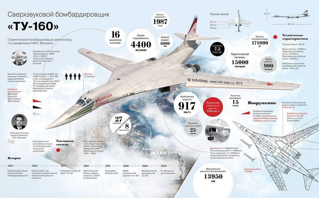«незаметен и почти неуязвим»: как проходит модернизация российского бомбардировщика ту-160м2 — рт на русском
