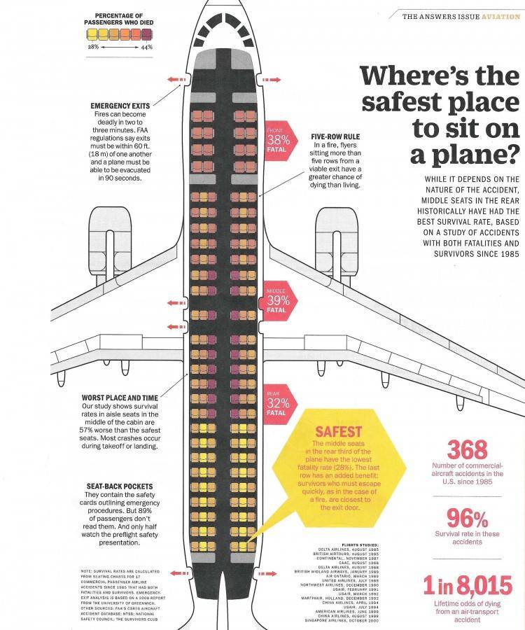 Самые безопасные места на схеме самолета для пассажиров