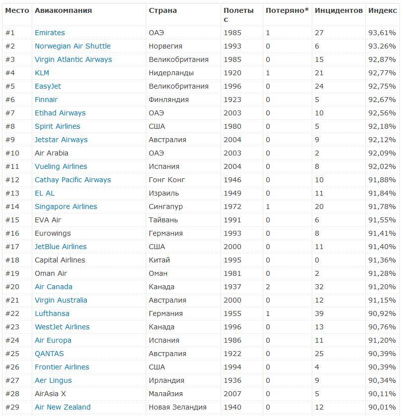 Российские авиалинии: рейтинг авиакомпаний россии, список крупнейших, лучших, худших, самых дешевых, топ частных, авиаперевозчики, реестр чартерных компаний